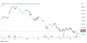 تحليل سهم هوم ديبوت-HOMEDEPOT-STOCK-31-5-2022