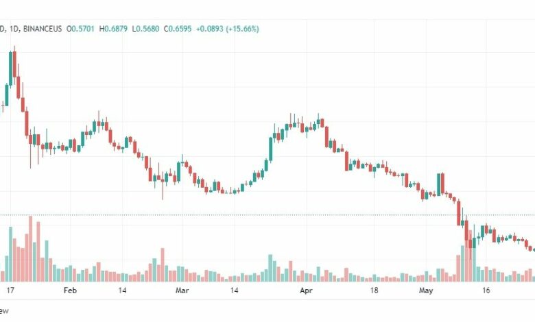 تحليل عملة كاردانو-CARDANO-COIN-1-5-2022