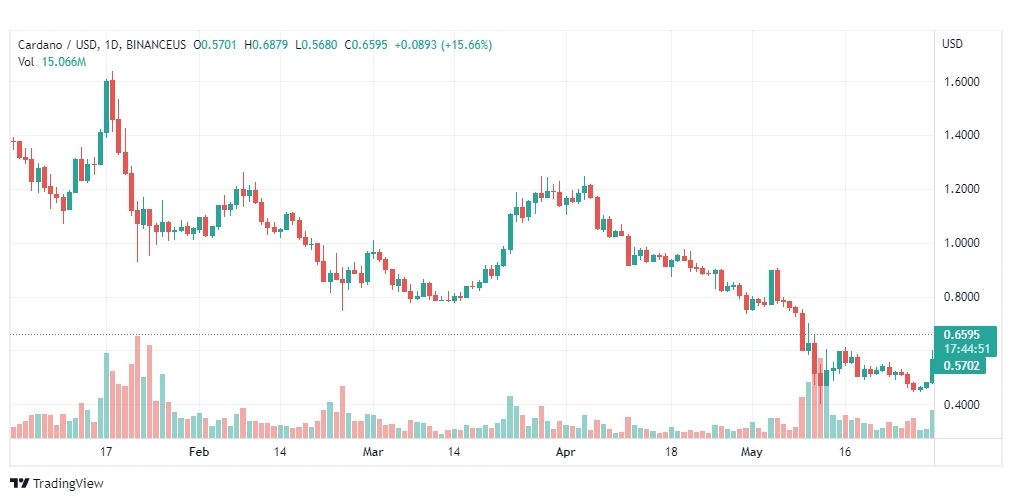 تحليل عملة كاردانو-CARDANO-COIN-1-5-2022