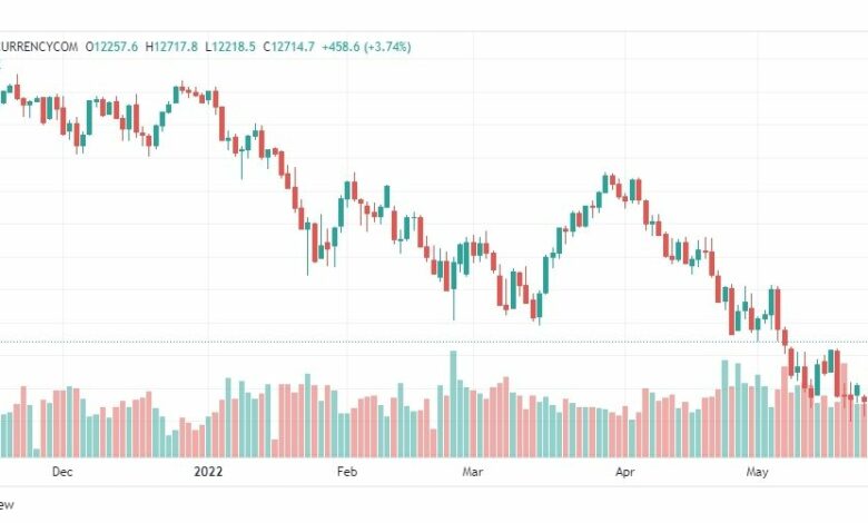 تحليل ناسداك الفني-US100-NASDAQ-30-5-2022