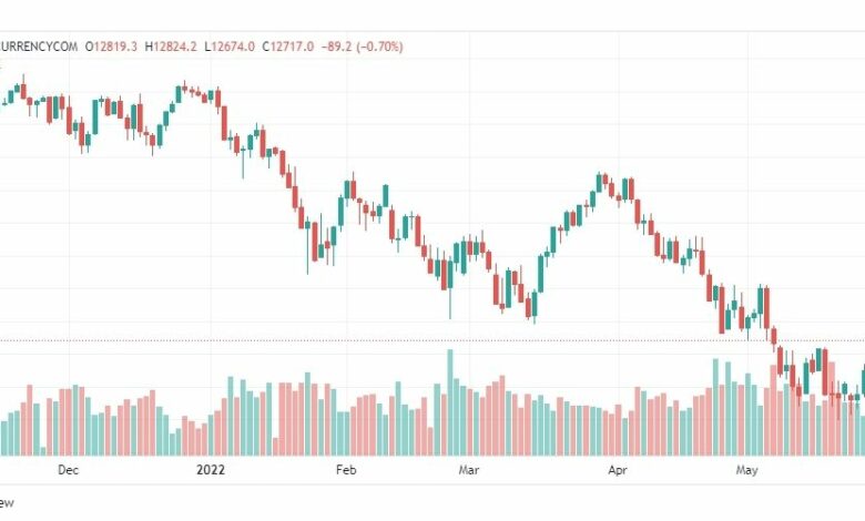 تحليل ناسداك الفني-US100-NASDAQ-31-5-2022