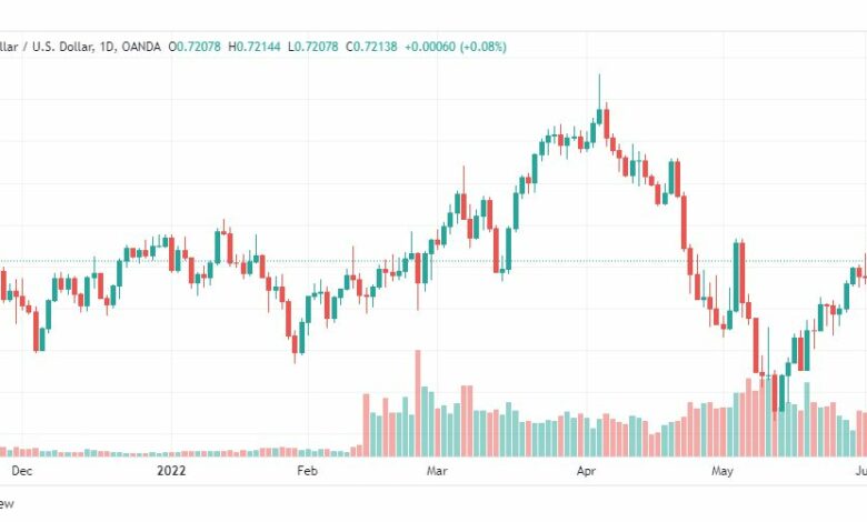 تحليل الأسترالي دولار-AUD-USD-6-6-2022