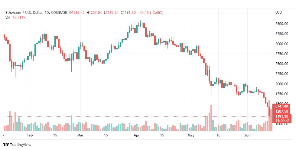 تحليل الإيثريوم دولار-ETH-USD-16-6-2022