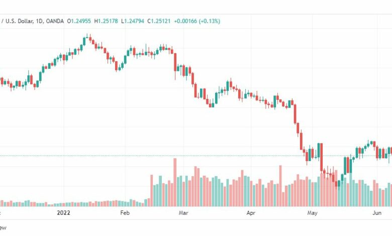 تحليل الباوند دولار-GBP-USD-10-6-2022
