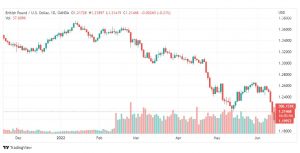 تحليل الباوند دولار-GBP-USD-16-6-2022