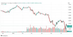 تحليل الباوند دولار-GBP-USD-20-6-2022