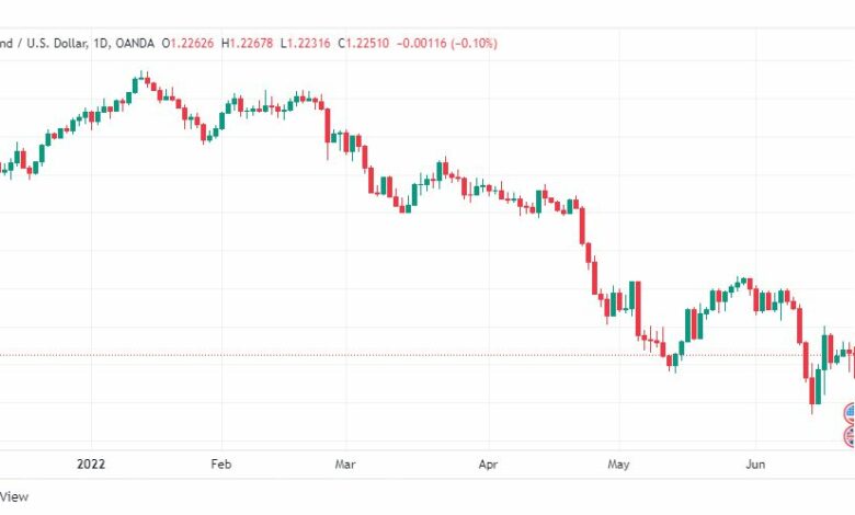 تحليل الباوند دولار-GBP-USD-23-6-2022