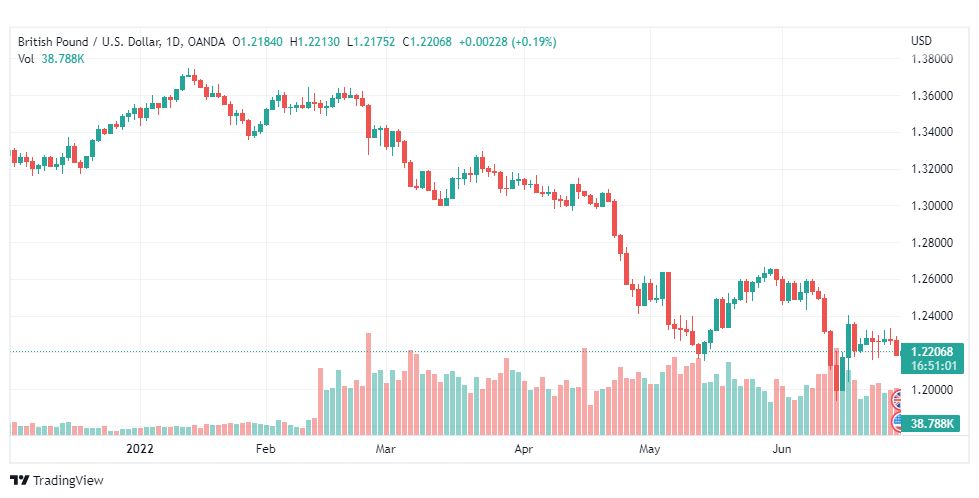 تحليل الباوند دولار-GBP-USD-29-6-2022