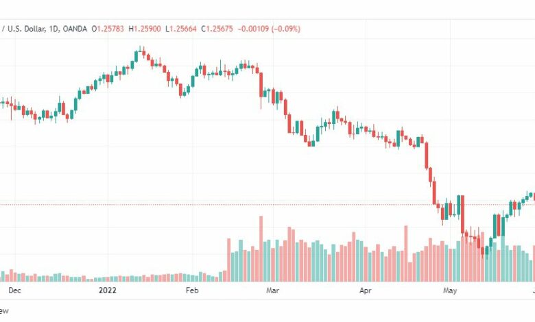 تحليل الباوند دولار-GBP-USD-3-6-2022