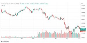 تحليل الباوند دولار-GBP-USD-6-6-2022