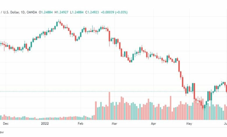 تحليل الباوند دولار-GBP-USD-6-6-2022