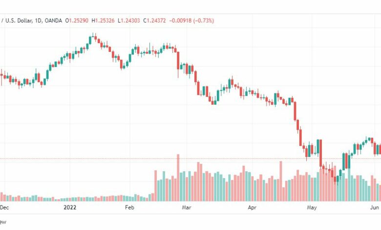 تحليل الباوند دولار-GBP-USD-7-6-2022