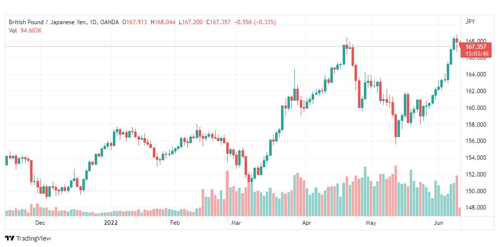 تحليل الباوند مقابل الين-GBP-JPY-10-6-2022