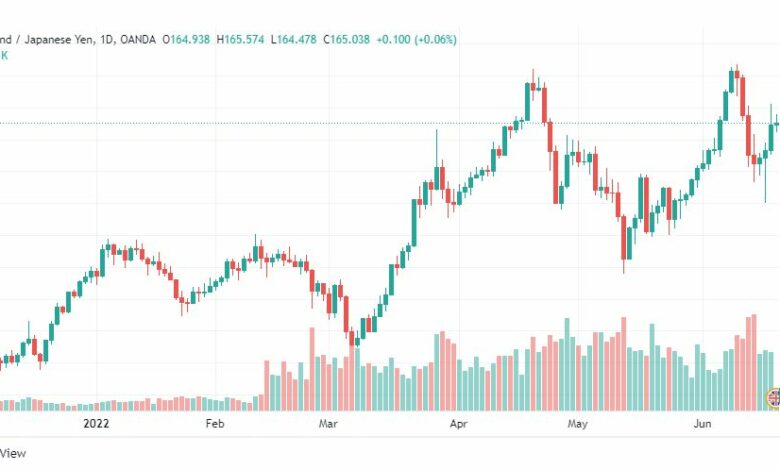 تحليل الباوند مقابل الين-GBP-JPY-20-6-2022