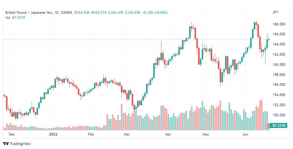 تحليل الباوند مقابل الين-GBP-JPY-20-6-2022