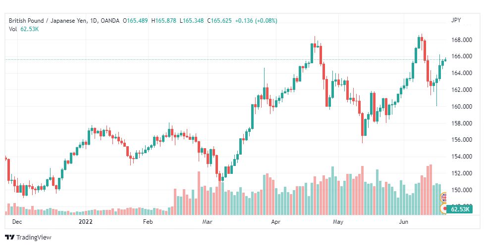 تحليل الباوند مقابل الين-GBP-JPY-21-6-2022