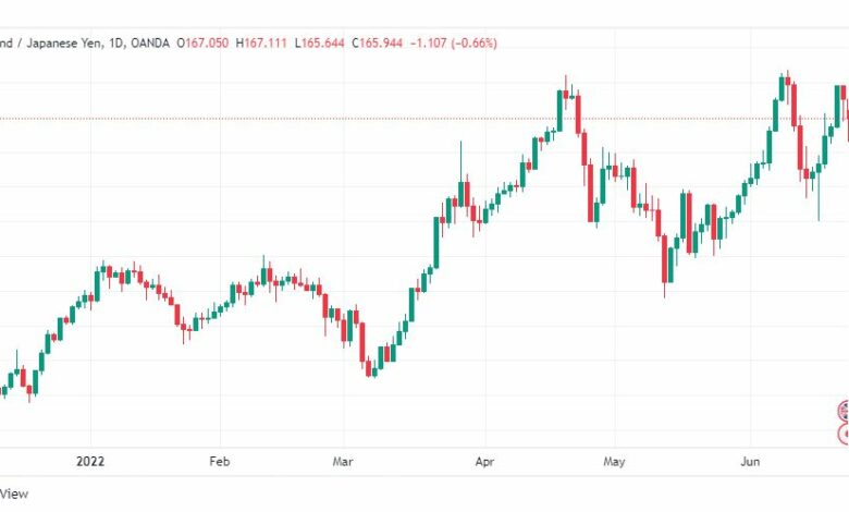 تحليل الباوند مقابل الين-GBP-JPY-23-6-2022