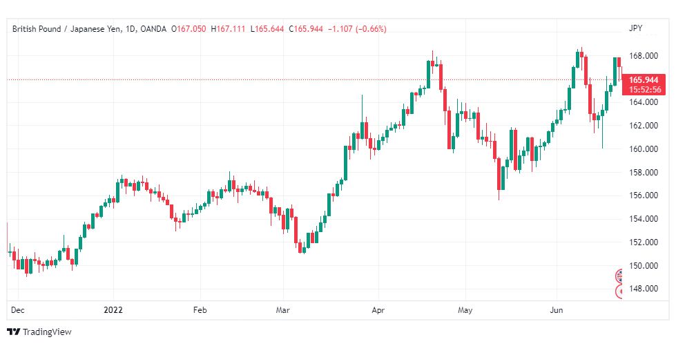 تحليل الباوند مقابل الين-GBP-JPY-23-6-2022