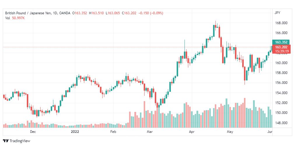 تحليل الباوند مقابل الين-GBP-JPY-3-6-2022