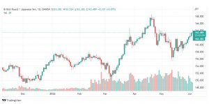 تحليل الباوند مقابل الين-GBP-JPY-6-6-2022