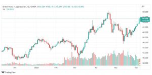 تحليل الباوند مقابل الين-GBP-JPY-7-6-2022