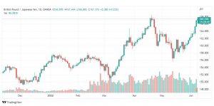 تحليل الباوند مقابل الين-GBP-JPY-8-6-2022