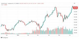 تحليل الباوند مقابل الين-GBP-JPY-9-6-2022