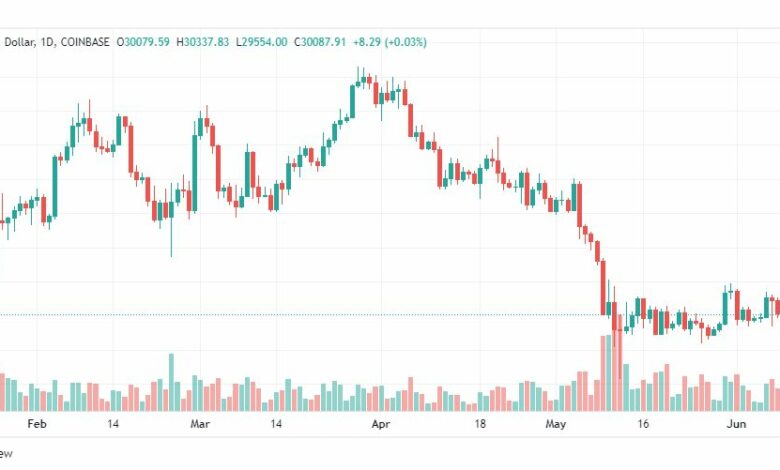 تحليل البتكوين دولار-BTC-USD-10-6-2022