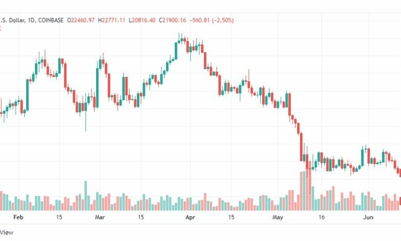 تحليل البتكوين دولار-BTC-USD-14-6-2022