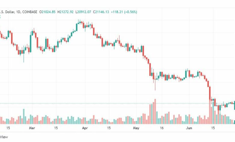 تحليل البتكوين دولار-BTC-USD-27-6-2022