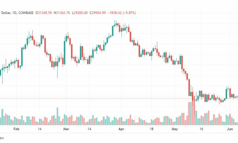 تحليل البتكوين دولار-BTC-USD-BITCOIN-7-6-2022