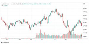 تحليل الدولار الأسترالي-AUD-USD-10-6-2022