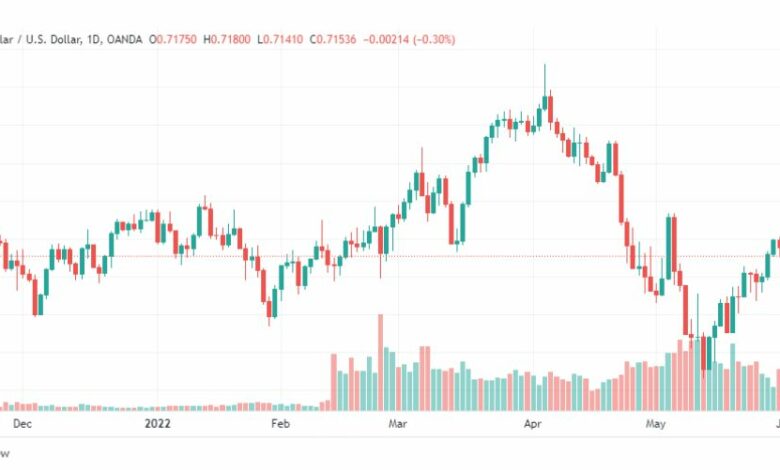 تحليل الدولار الأسترالي-AUD-USD-2-6-2022
