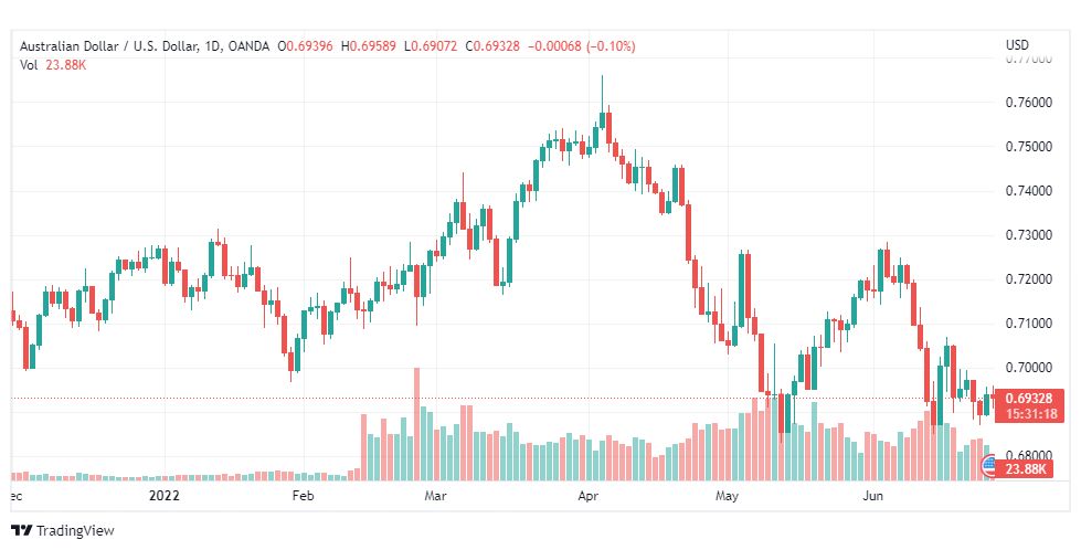 تحليل الدولار الأسترالي-AUD-USD-27-6-2022