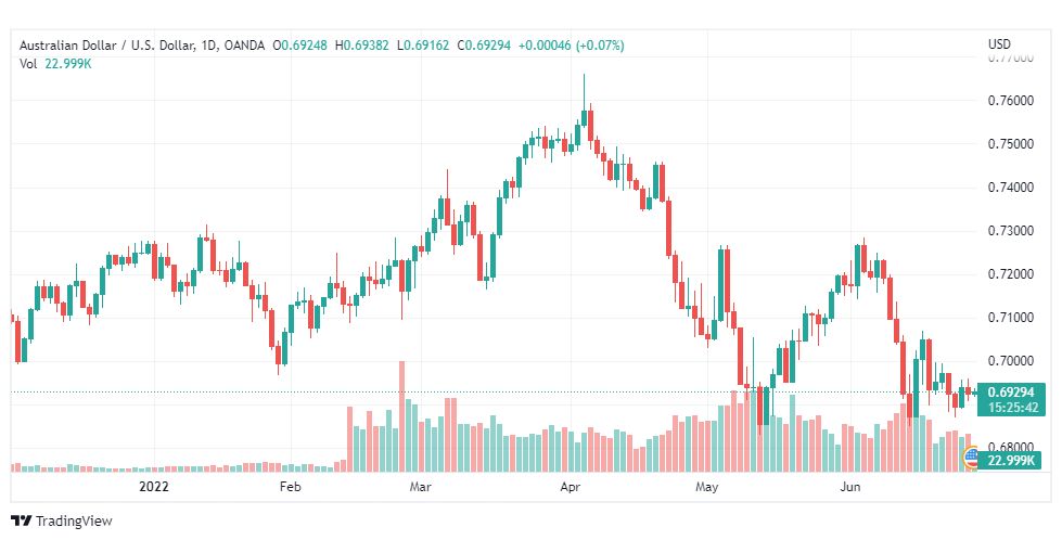 تحليل الدولار الأسترالي-AUD-USD-28-6-2022