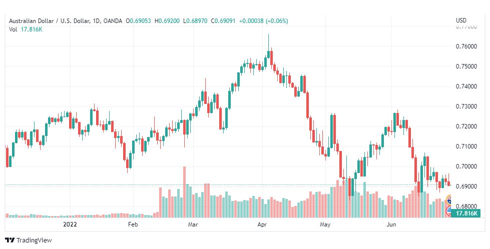 تحليل الدولار الأسترالي-AUD-USD-29-6-2022