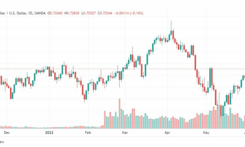تحليل الدولار الأسترالي-AUD-USD-3-6-2022