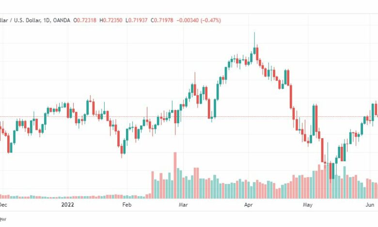تحليل الدولار الأسترالي-AUD-USD-8-6-2022