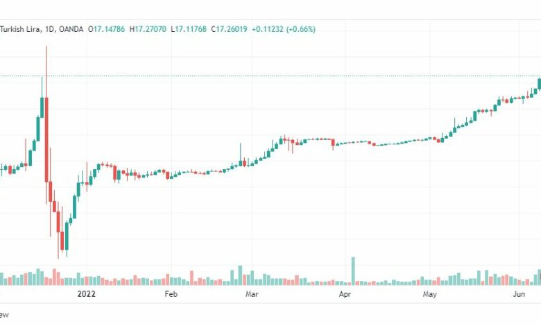 تحليل الدولار التركي-USD-TRY-10-6-2022