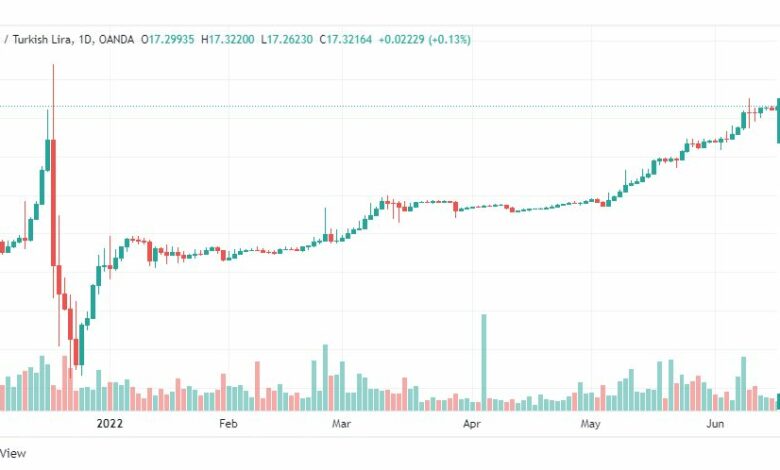 تحليل الدولار التركي-USD-TRY-17-6-2022