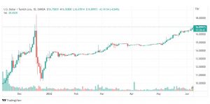 تحليل الدولار التركي-USD-TRY-8-6-2022