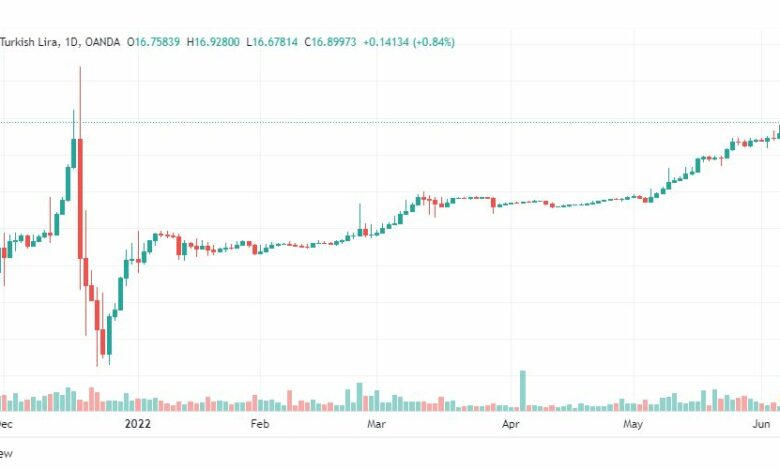 تحليل الدولار التركي-USD-TRY-8-6-2022