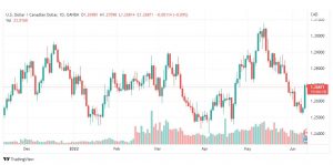 تحليل الدولار الكندي-USD-CAD-10-6-2022
