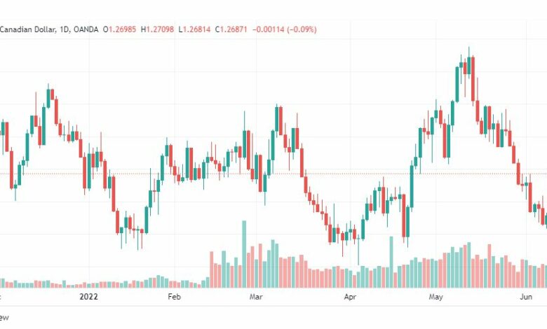 تحليل الدولار الكندي-USD-CAD-10-6-2022