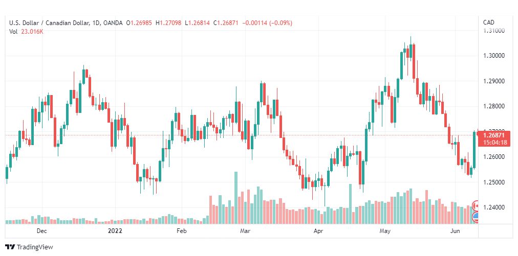 تحليل الدولار الكندي-USD-CAD-10-6-2022