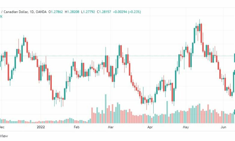 تحليل الدولار الكندي-USD-CAD-13-6-2022