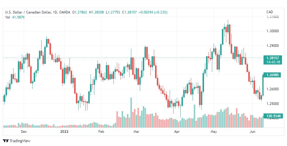 تحليل الدولار الكندي-USD-CAD-13-6-2022