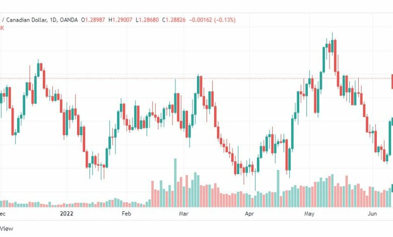 تحليل الدولار الكندي-USD-CAD-14-6-2022