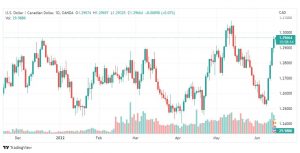 تحليل الدولار الكندي-USD-CAD-15-6-2022
