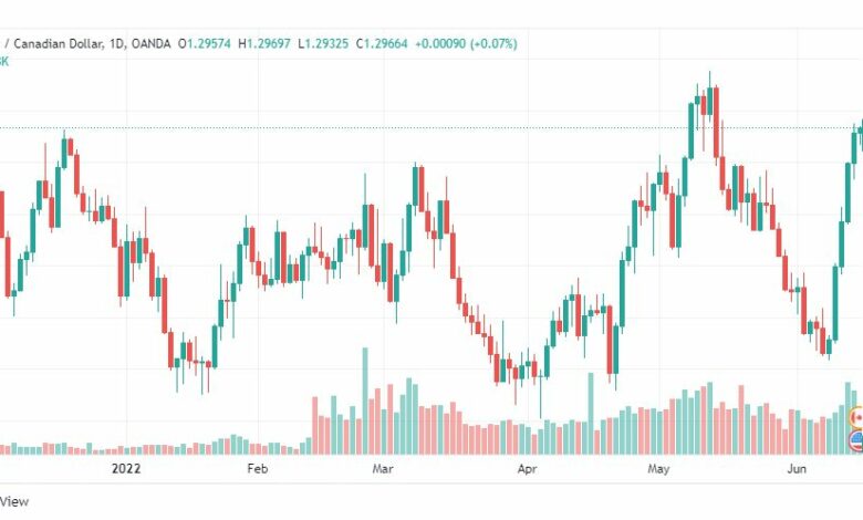 تحليل الدولار الكندي-USD-CAD-15-6-2022